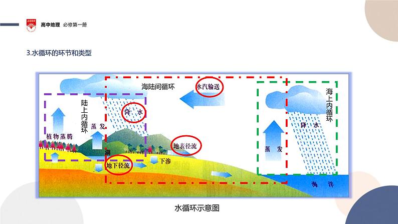 3.1 水循环课件306