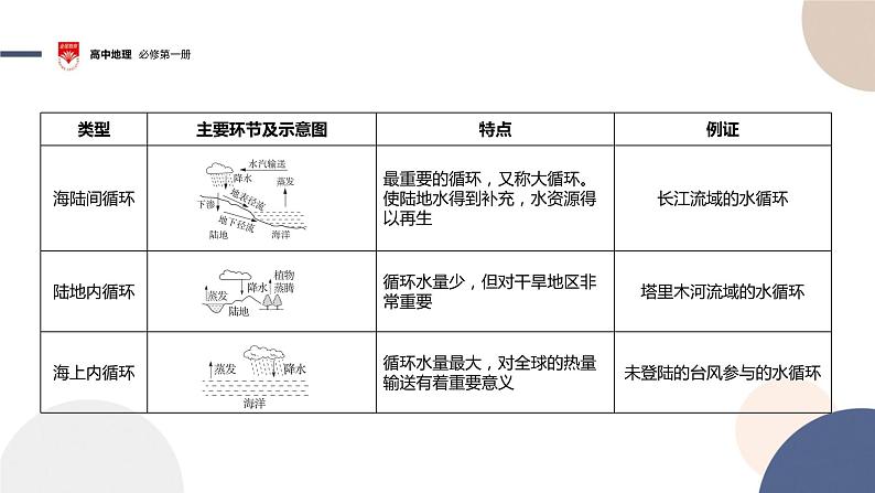 3.1 水循环课件307