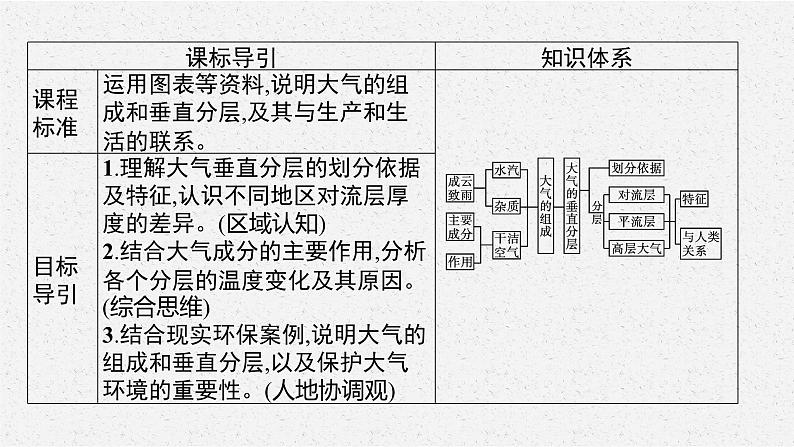 2.1大气的组成和垂直分层课件4第3页