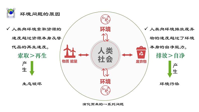 5.1人类面临的主要环境问题课件5第8页