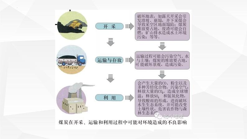 5.1人类面临的主要环境问题课件1第7页