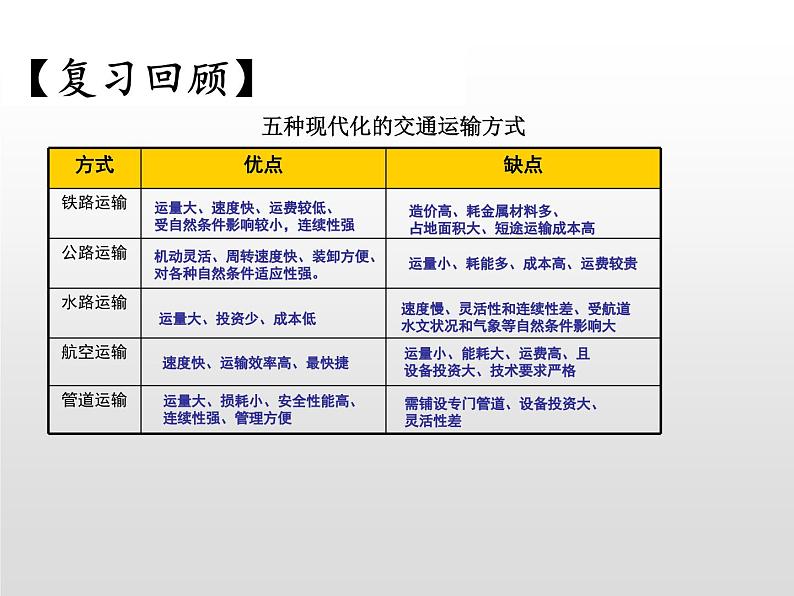 4.1区域发展对交通运输布局的影响课件1第4页