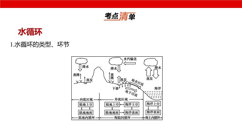 2025届高考地理一轮复习课件专题自然地理-地球上的水第3页