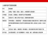2025届高考地理一轮复习课件专题自然地理-地球上的水