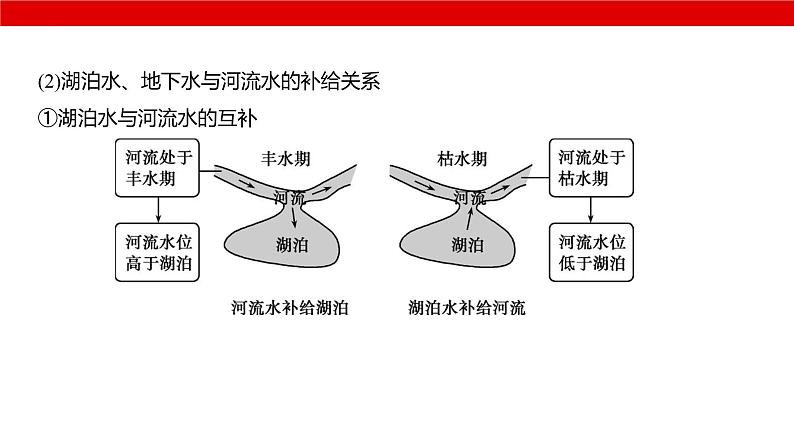 2025届高考地理一轮复习课件专题自然地理-地球上的水第7页