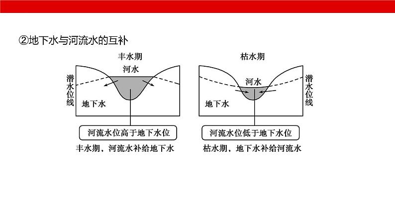 2025届高考地理一轮复习课件专题自然地理-地球上的水第8页