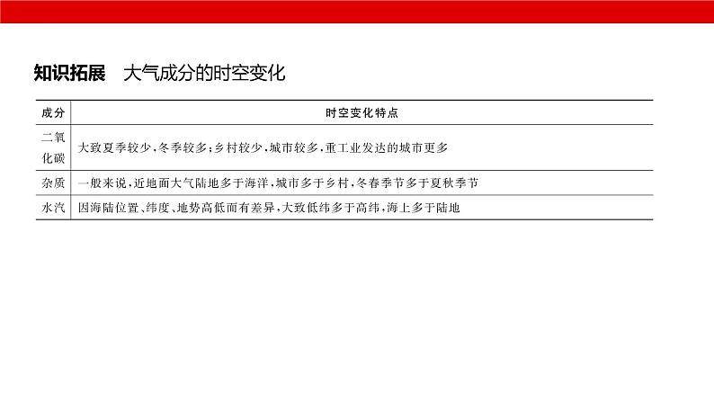 2025届高考地理一轮复习课件专题自然地理-大气的热力作用与水平运动第5页