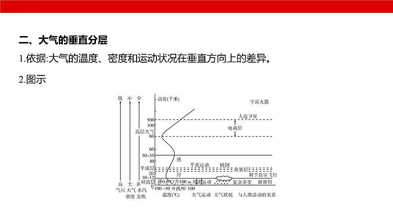 2025届高考地理一轮复习课件专题自然地理-大气的热力作用与水平运动第6页