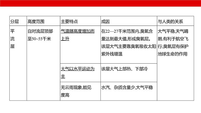 2025届高考地理一轮复习课件专题自然地理-大气的热力作用与水平运动第8页