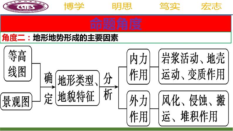 2025届高考地理第一轮复习课件主观题规范答题指导二：地形特征类第3页