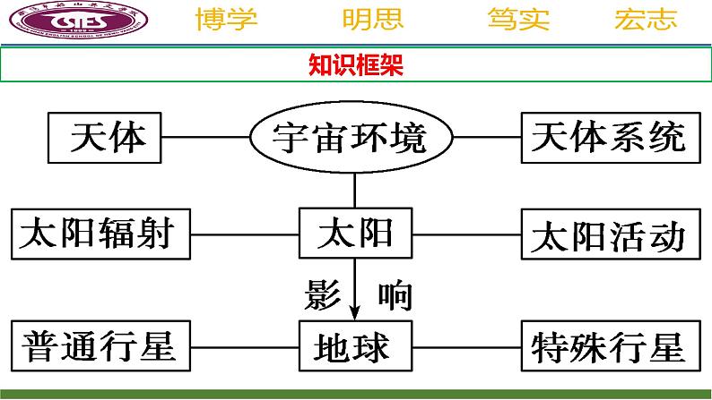 2025届高考地理第一轮复习课件第一讲地球的宇宙环境05