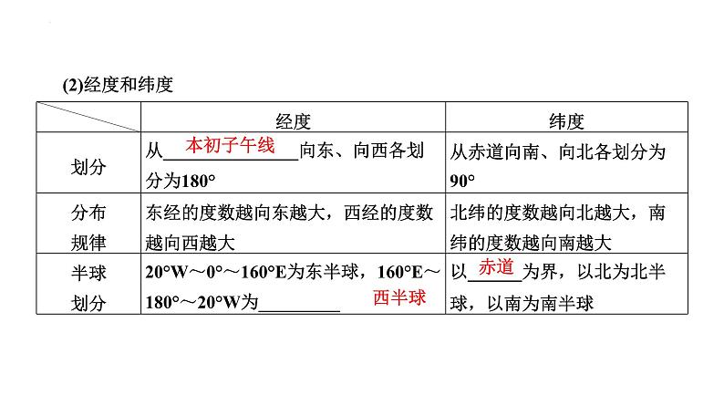 地球仪与经纬网课件-2025届高三地理一轮复习考点突破05