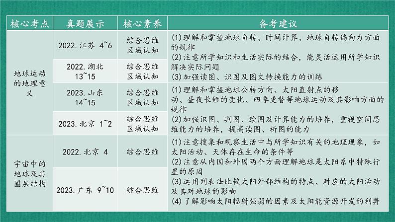 第一课地球与地图——2025届高考地理一轮复习一站式复习之课件第3页
