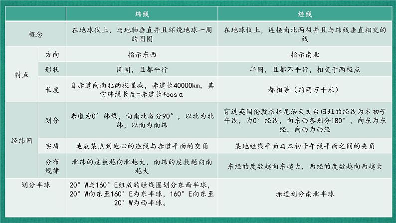 第一课地球与地图——2025届高考地理一轮复习一站式复习之课件第5页