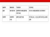 2025届高考地理一轮复习专题自然地理-自然环境的整体性与差异性课件PPT