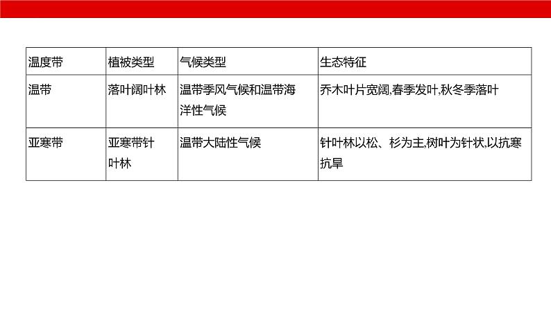 2025届高考地理一轮复习专题自然地理-自然环境的整体性与差异性课件PPT05