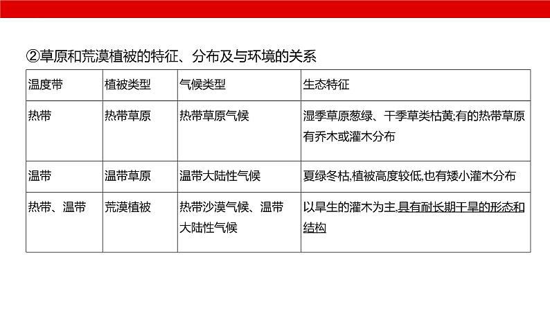 2025届高考地理一轮复习专题自然地理-自然环境的整体性与差异性课件PPT06