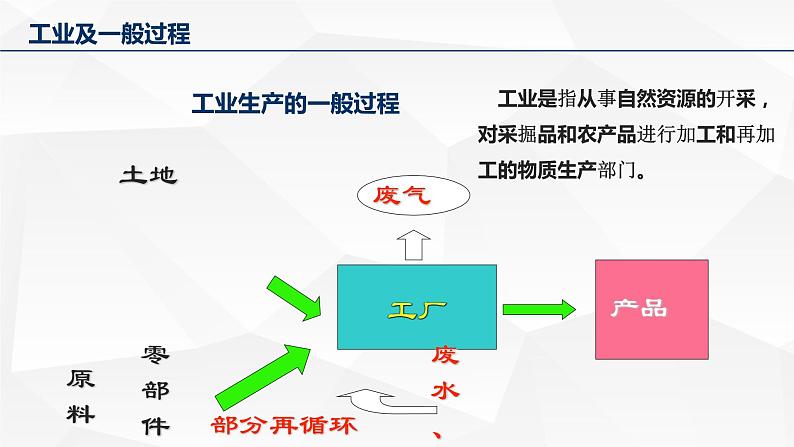 3.2工业区位因素及其变化课件3第8页