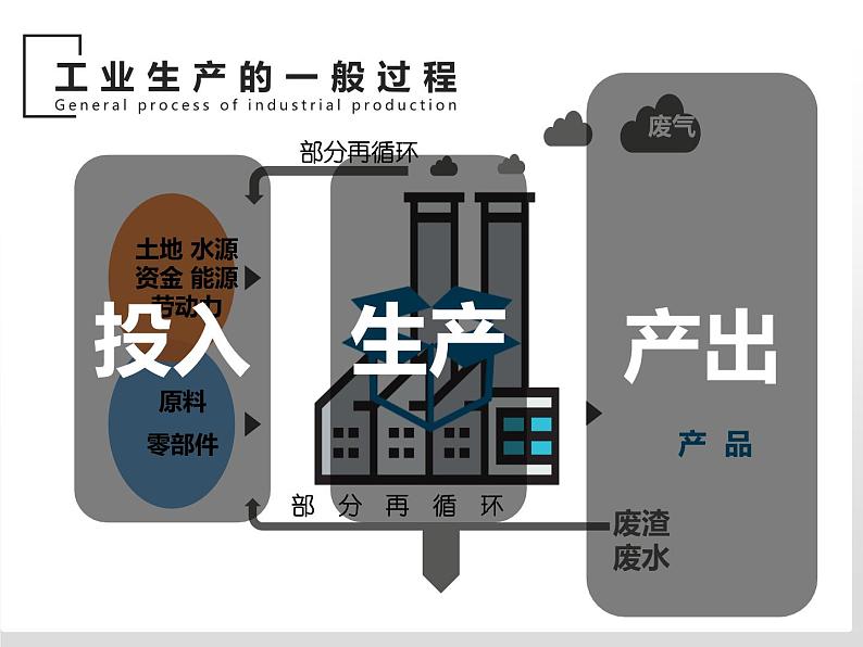 3.1 农业区位因素及其变化课件1第7页