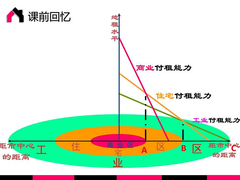 问题研究 从市中心到郊区，你选择住在哪里课件503