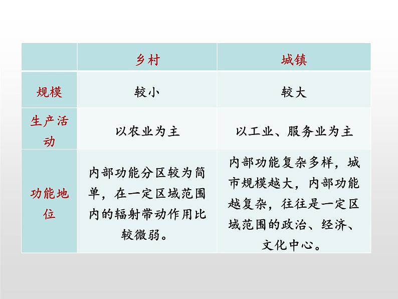 2.1 乡村和城镇空间结构课件1第7页