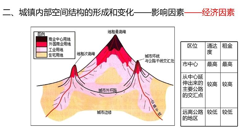 2.1 乡村和城镇空间结构课件3第7页