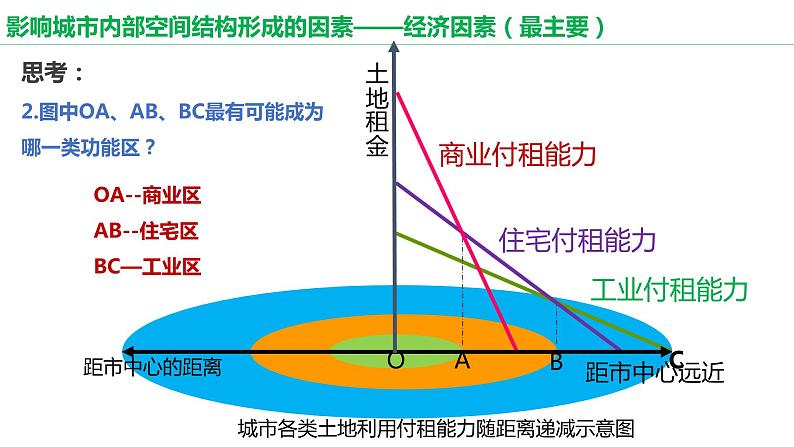 2.1 乡村和城镇空间结构课件5第6页