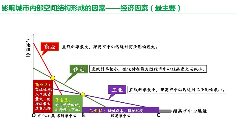 2.1 乡村和城镇空间结构课件5第7页