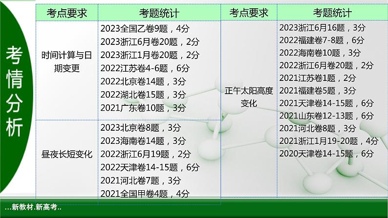 2024届高考地理二轮复习课件 地球运动对称美第3页