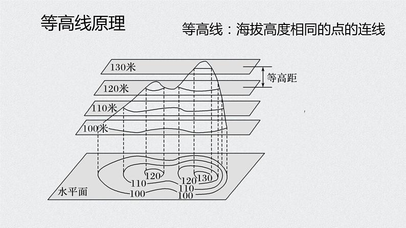 2024届高考地理一轮复习课件区域地理复习——等高线地形图04