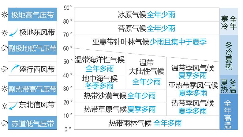 2024届高考地理一轮复习课件区域地理复习——世界主要气候类型04