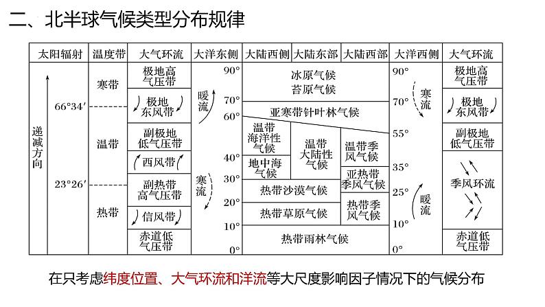 2024届高考地理一轮复习课件区域地理复习——世界主要气候类型06