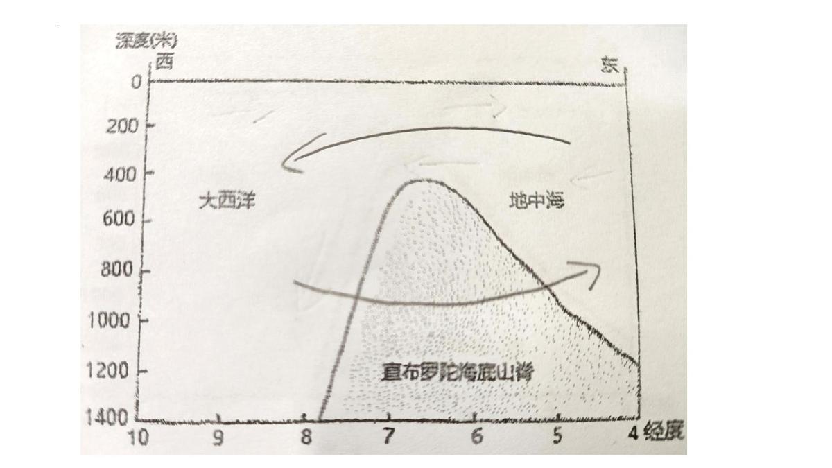 2024年高考地理学考专题复习课-海水性质和运动课件第4页