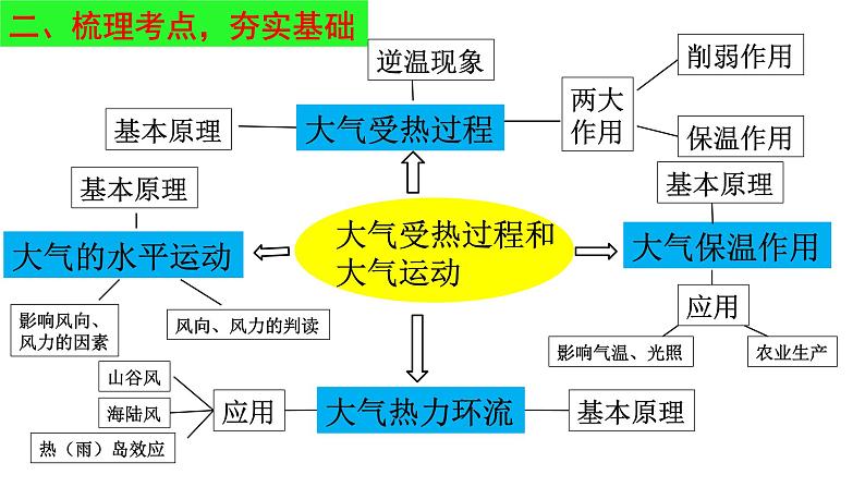 2025届高考地理一轮复习课件 掌握高考态势，培育核心素养——以《大气受热过程和大气运动》为例第3页