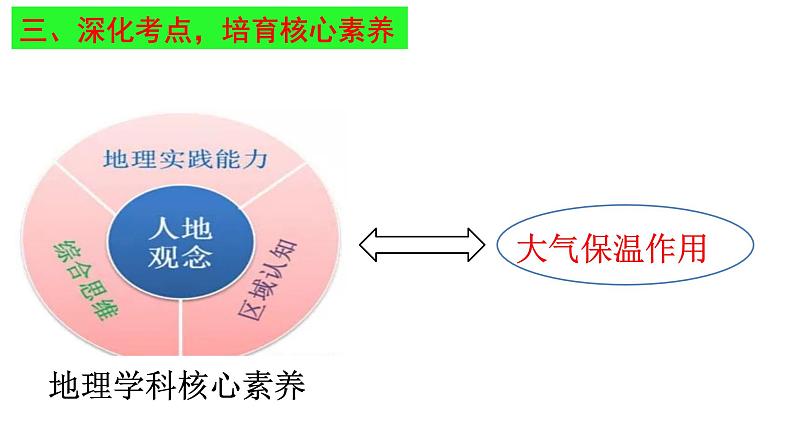 2025届高考地理一轮复习课件 掌握高考态势，培育核心素养——以《大气受热过程和大气运动》为例第7页