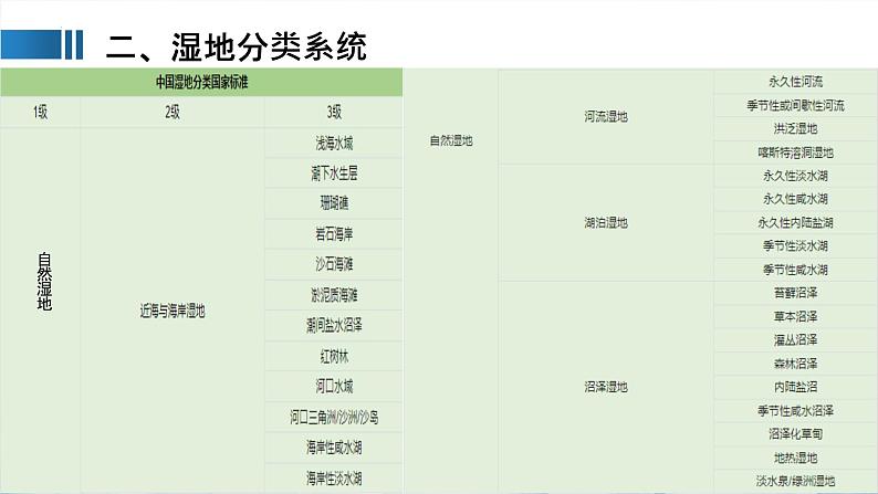 2025届高三地理二轮复习课件 微专题：湿地第4页