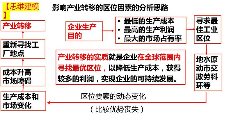 2025年高三地理一轮复习课件专题产业转型升级与产业转移第2页