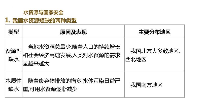 2025年高三地理一轮复习课件专题水资源与国家安全第2页