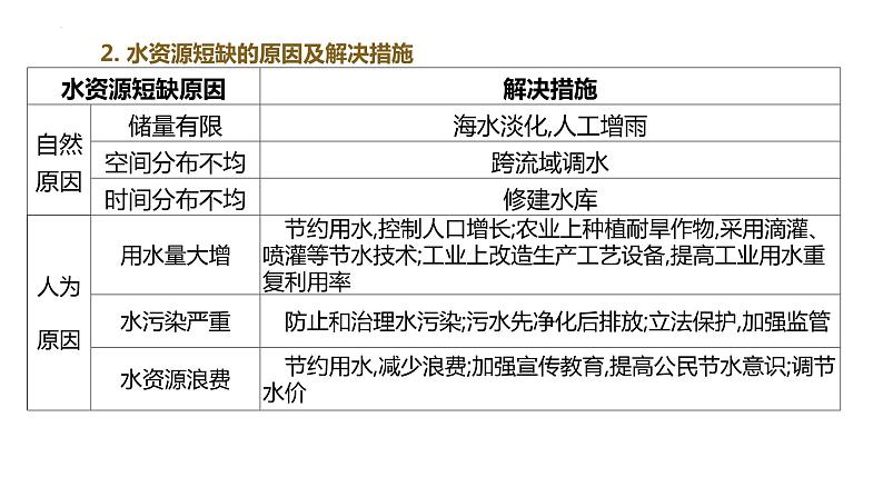 2025年高三地理一轮复习课件专题水资源与国家安全第3页