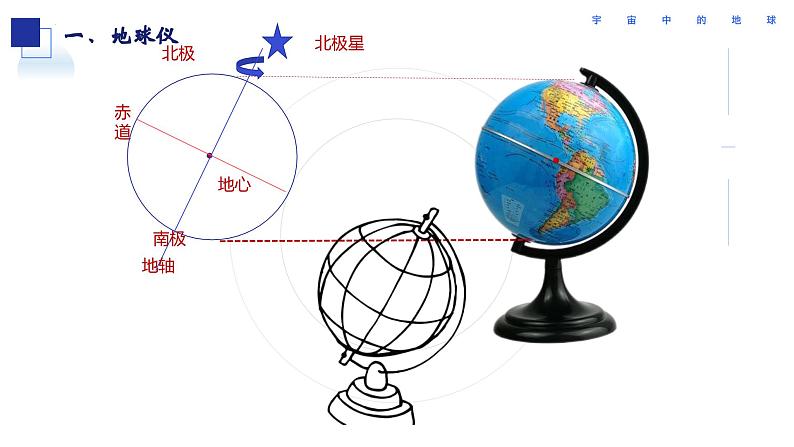 2025届高三地理一轮复习课件第一讲：地球仪与经纬网第7页