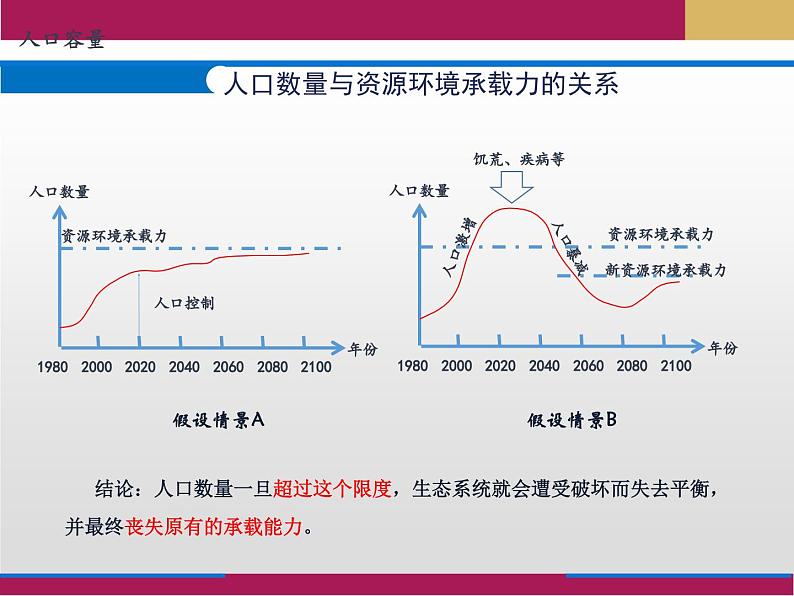 1.3 人口容量课件1第4页