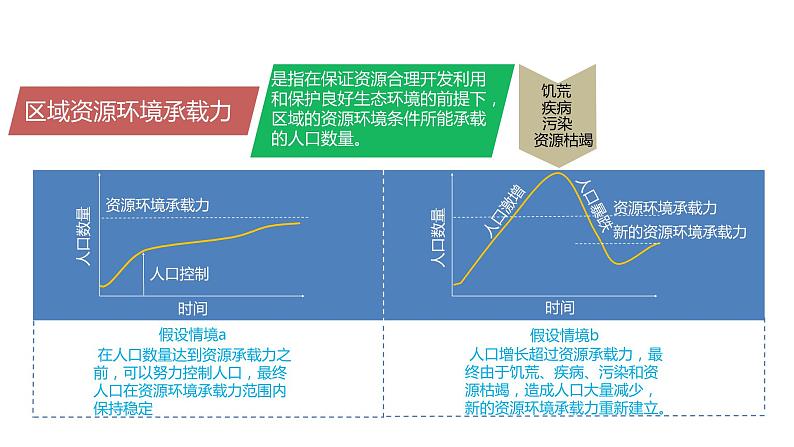 1.3 人口容量课件904