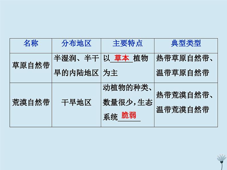 高中地理第三章自然地理环境的整体性与差异性3第三节自然地理环境的差异性第1课时湘教版必修1课件PPT05