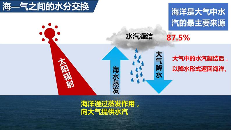 4.3 海—气相互作用课件3第7页