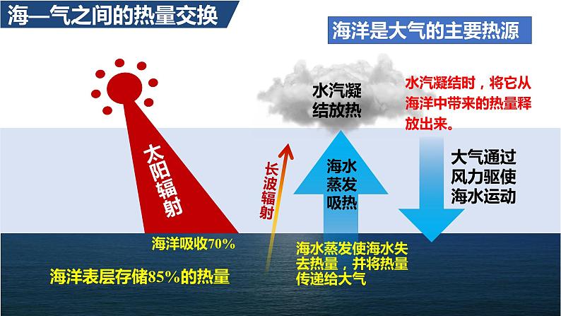 4.3 海—气相互作用课件3第8页