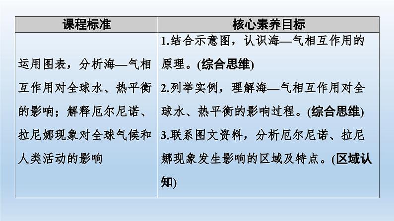 4.3 海—气相互作用课件5第2页