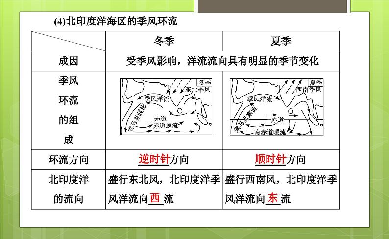 4.2 洋流课件4第7页