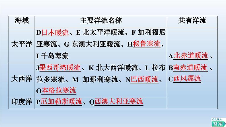 4.2 洋流课件5第8页