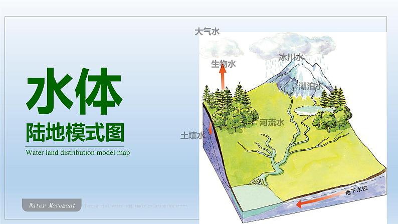 4.1陆地水体及其相互关系课件1第7页