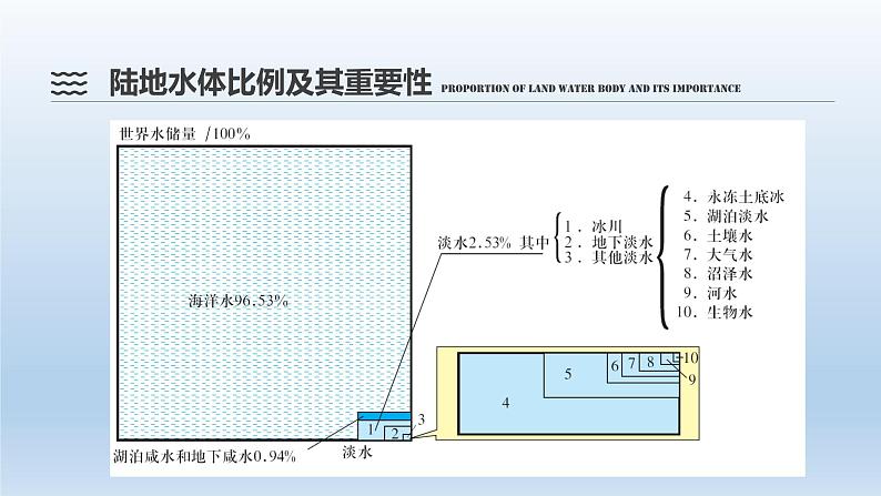 4.1陆地水体及其相互关系课件1第8页